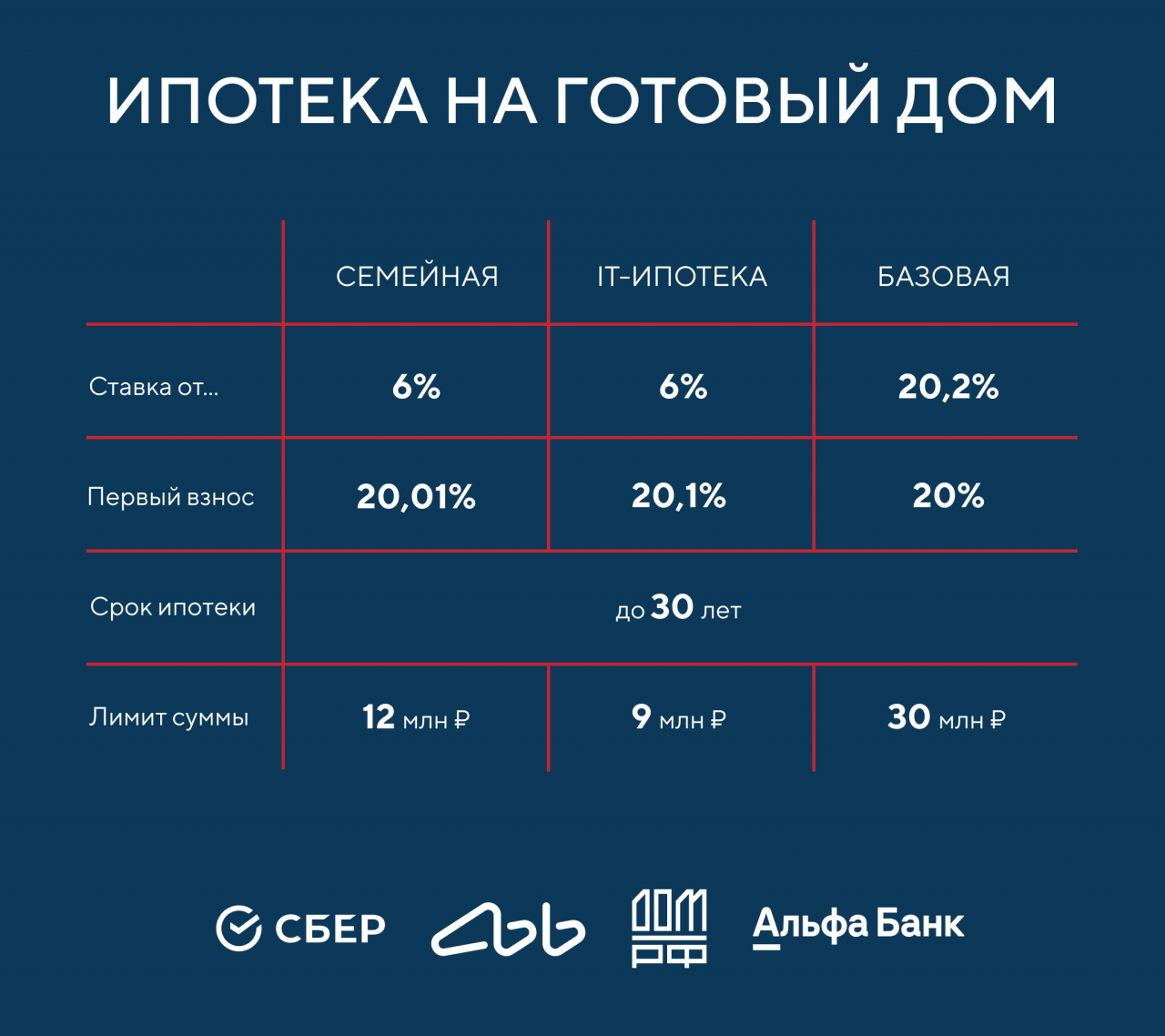 Ипотека на строительство загородного дома с участком ФАКТ. 1